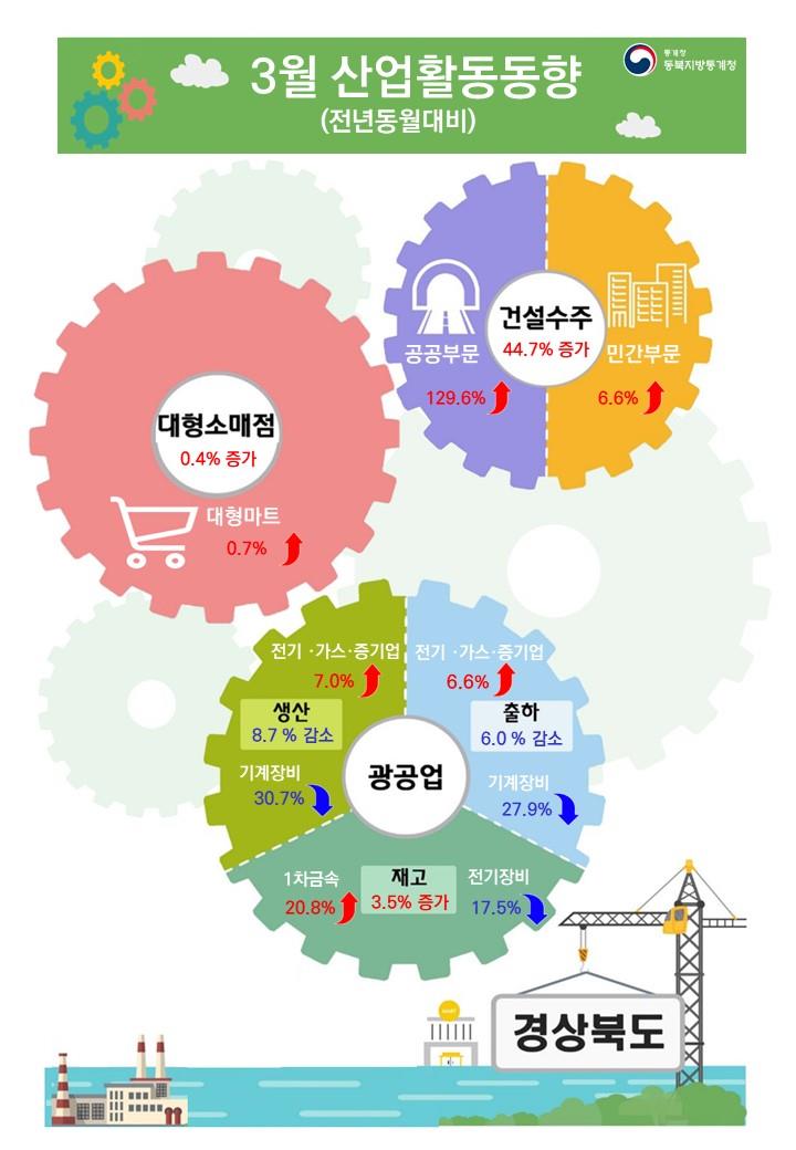 2024년 3월 경북 산업활동동향
