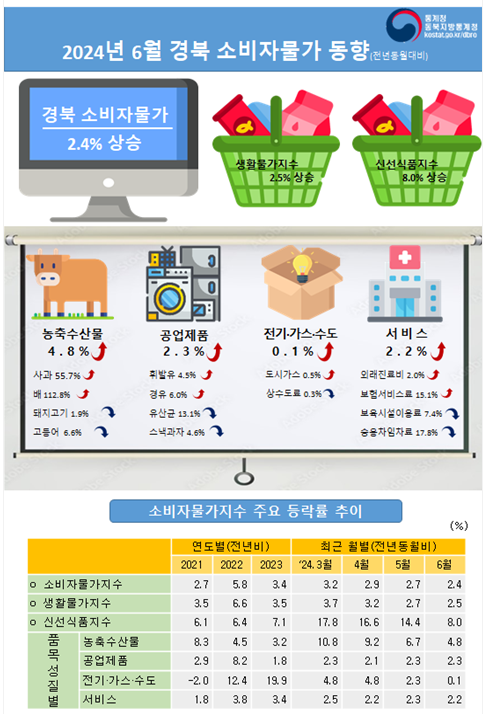 2024년 6월 경북 소비자물가동향